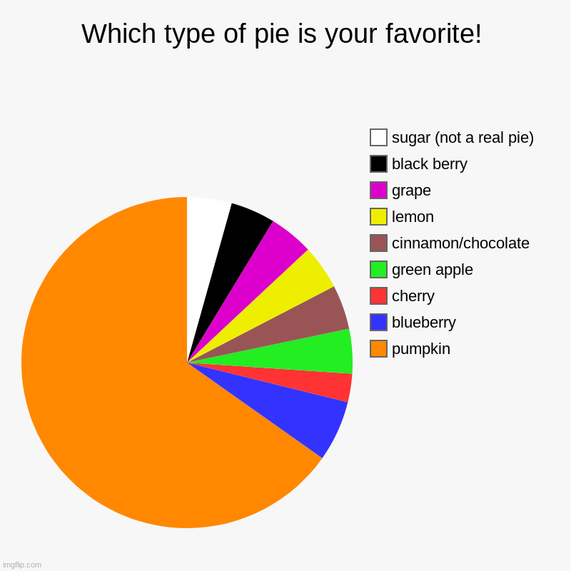 Which type of pie is your favorite! | pumpkin, blueberry, cherry, green apple, cinnamon/chocolate, lemon, grape, black berry, sugar (not a r | image tagged in charts,pie charts | made w/ Imgflip chart maker