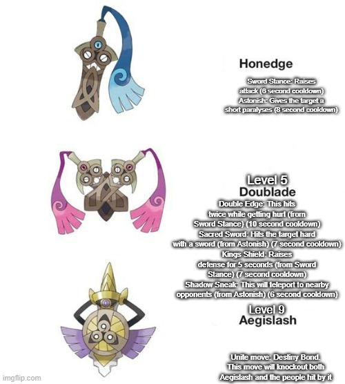 Aegislash setup for Unite | Sword Stance: Raises attack (6 second cooldown)
Astonish: Gives the target a short paralyses (8 second cooldown); Double Edge: This hits twice while getting hurt (from Sword Stance) (10 second cooldown)
Sacred Sword: Hits the target hard with a sword (from Astonish) (7 second cooldown)
Kings Shield: Raises defense for 5 seconds (from Sword Stance) (7 second cooldown)
Shadow Sneak: This will teleport to nearby opponents (from Astonish) (6 second cooldown); Level 5; Level 9; Unite move: Destiny Bond. This move will knockout both Aegislash and the people hit by it | image tagged in pokemon,unite,moba | made w/ Imgflip meme maker
