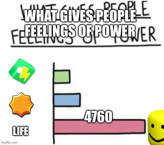 Brawl Stars life | brawl Stars meme | WHAT GIVES PEOPLE
FEELINGS OF POWER; 4760; LIFE | image tagged in brawl stars meme template | made w/ Imgflip meme maker