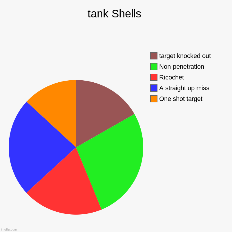 Tank shells in a nutshell | tank Shells | One shot target, A straight up miss, Ricochet , Non-penetration, target knocked out | image tagged in charts,pie charts,tanks,war thunder,bullets | made w/ Imgflip chart maker