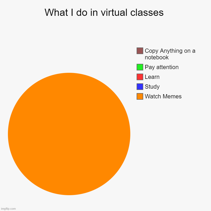 What I do in virtual classes | What I do in virtual classes | Watch Memes, Study, Learn, Pay attention, Copy Anything on a notebook | image tagged in charts,pie charts,memes | made w/ Imgflip chart maker