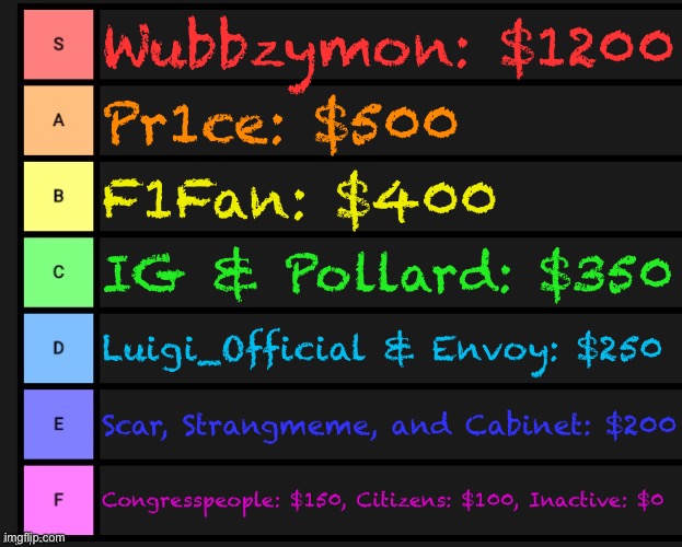 How much PRESIDENTS money everyone has as of today (Sept. 10), with the first disbursement of salaries and awards. | Wubbzymon: $1200; Pr1ce: $500; F1Fan: $400; IG & Pollard: $350; Luigi_Official & Envoy: $250; Scar, Strangmeme, and Cabinet: $200; Congresspeople: $150, Citizens: $100, Inactive: $0 | image tagged in tier list,imgflip_bank,imgflip_presidents,money,money money,salary | made w/ Imgflip meme maker