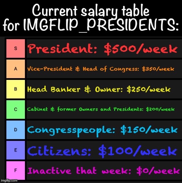 [Updated to include the salaries of Owner & former Owners/Presidents.] | image tagged in current salary table for imgflip_presidents | made w/ Imgflip meme maker