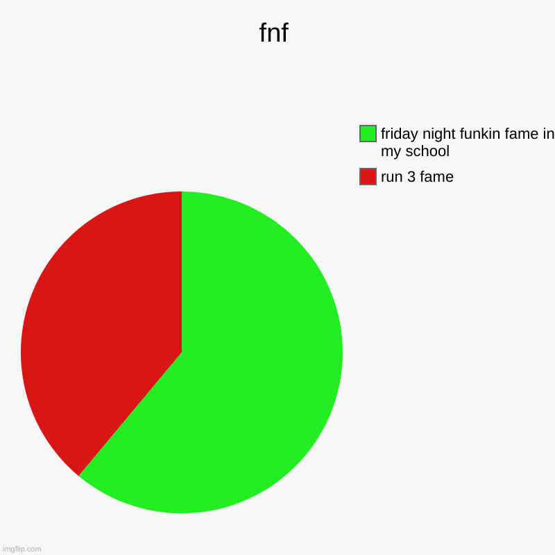fnf | run 3 fame, friday night funkin fame in my school | image tagged in charts,pie charts | made w/ Imgflip chart maker