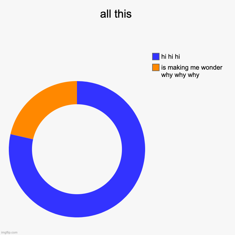 all this | is making me wonder why why why, hi hi hi | image tagged in charts,donut charts | made w/ Imgflip chart maker