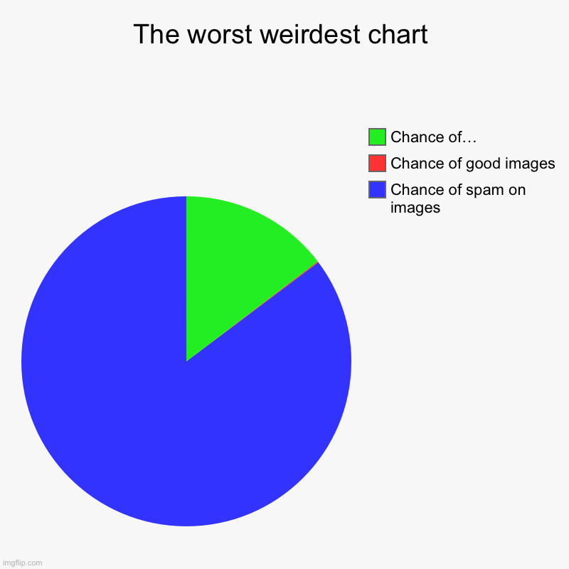 The worst weirdest chart | Chance of spam on images, Chance of good images, Chance of… | image tagged in charts,pie charts | made w/ Imgflip chart maker