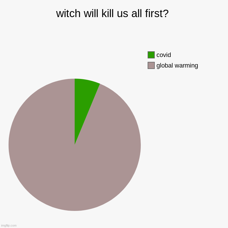 witch will kill us all first? | global warming, covid | image tagged in charts,pie charts | made w/ Imgflip chart maker