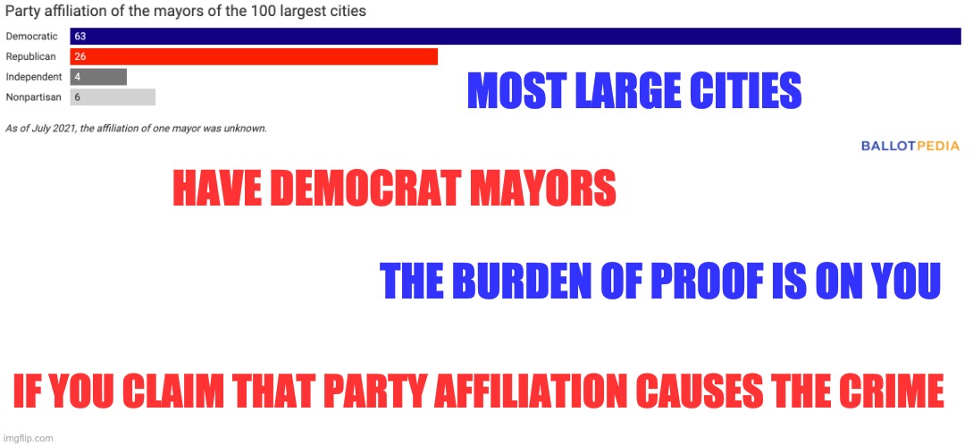 MOST LARGE CITIES HAVE DEMOCRAT MAYORS THE BURDEN OF PROOF IS ON YOU IF YOU CLAIM THAT PARTY AFFILIATION CAUSES THE CRIME | made w/ Imgflip meme maker