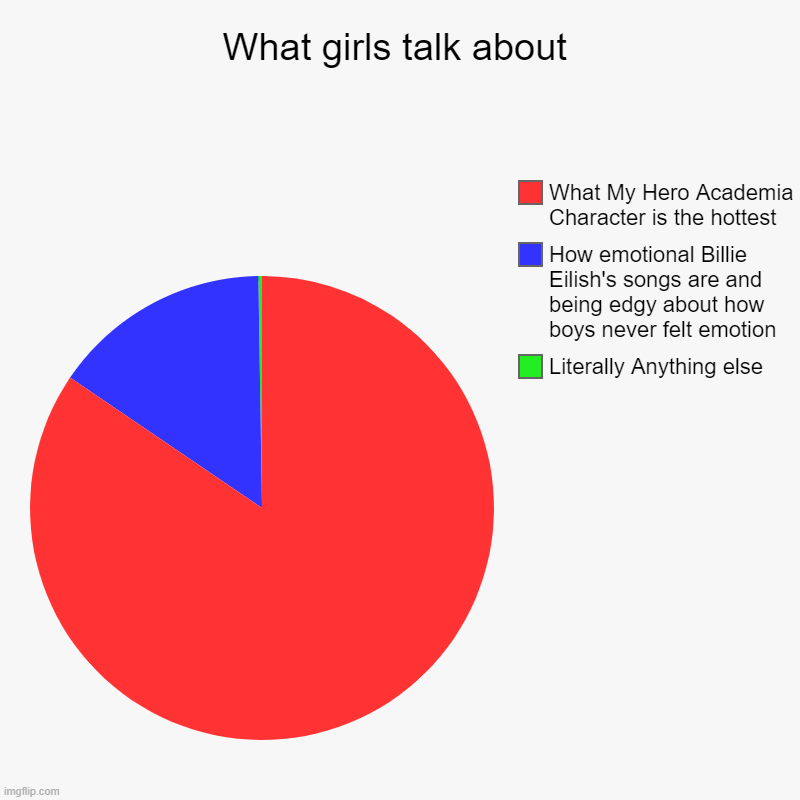 There is other stuff to talk about | What girls talk about | Literally Anything else, How emotional Billie Eilish's songs are and being edgy about how boys never felt emotion, W | image tagged in charts,pie charts,girls,my hero academia,billie eilish,why are you reading this | made w/ Imgflip chart maker