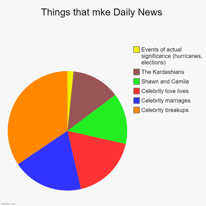 Seriously (and unfortunately) true | Things that mke Daily News | Celebrity breakups, Celebrity marriages, Celebrity love lives, Shawn and Camila, The Kardashians, Events of act | image tagged in charts,pie charts | made w/ Imgflip chart maker