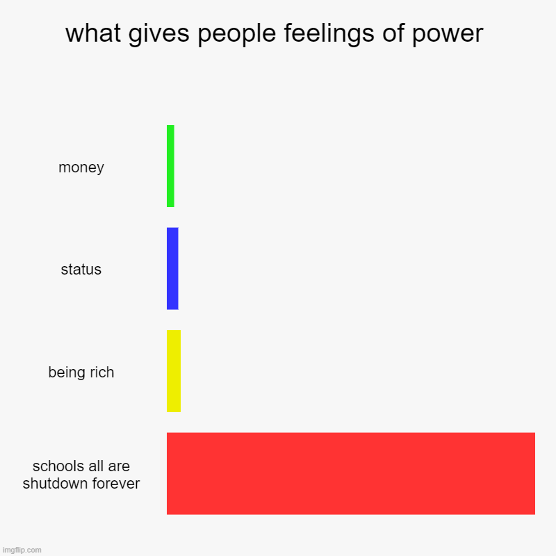 what gives people feelings of power | money, status, being rich, schools all are shutdown forever | image tagged in charts,bar charts | made w/ Imgflip chart maker