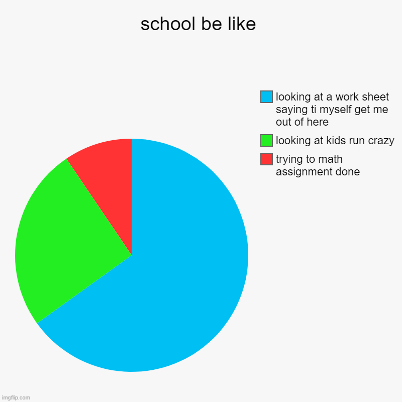 school be like | trying to math assignment done , looking at kids run crazy, looking at a work sheet saying ti myself get me out of here | image tagged in charts,pie charts | made w/ Imgflip chart maker