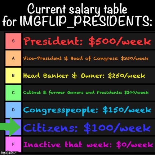Current salary table for IMGFLIP_PRESIDENTS | image tagged in current salary table for imgflip_presidents | made w/ Imgflip meme maker