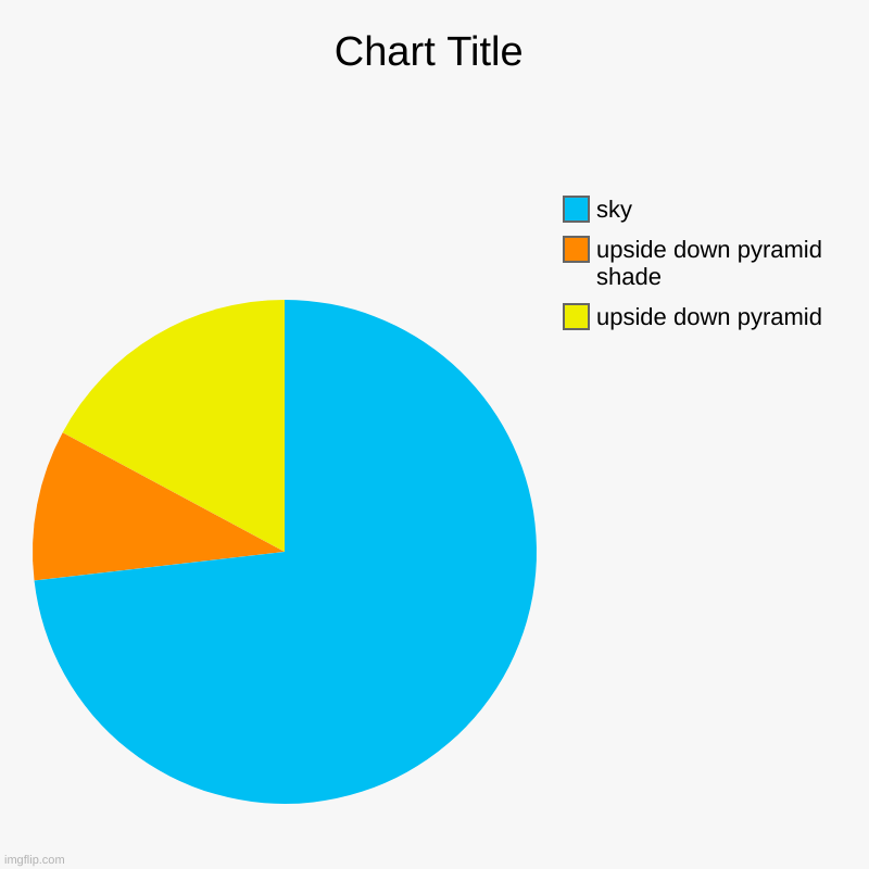 upside down pyramid, upside down pyramid shade, sky | image tagged in charts,pie charts | made w/ Imgflip chart maker