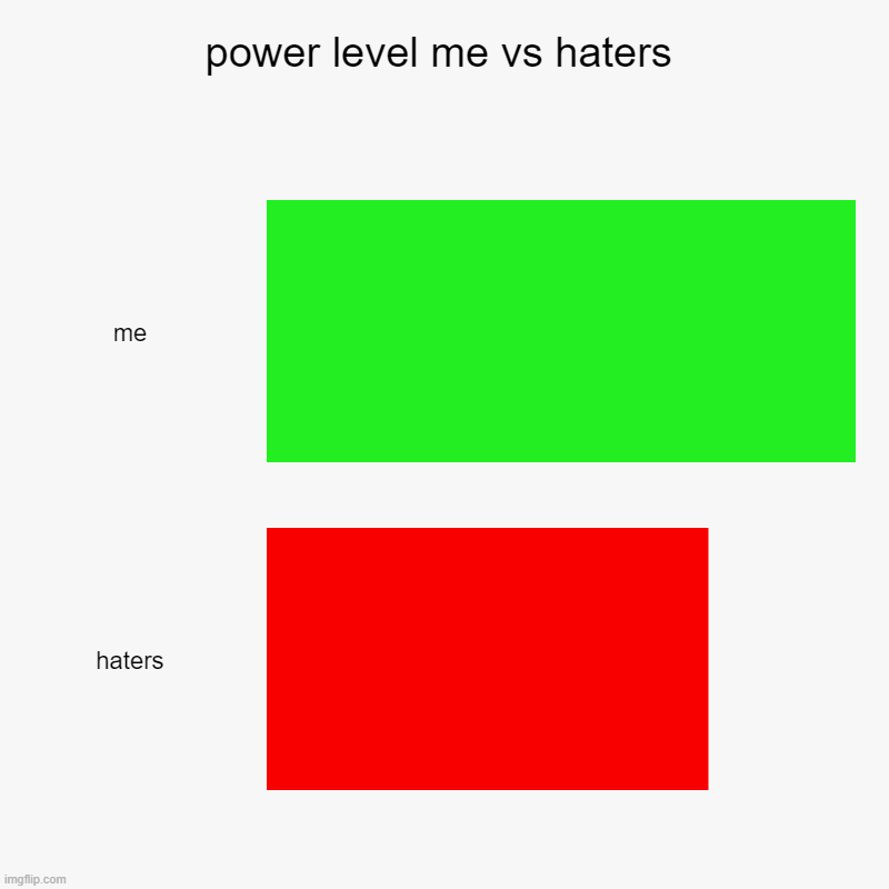 i stronger than my haters | power level me vs haters | me, haters | image tagged in charts,bar charts | made w/ Imgflip chart maker