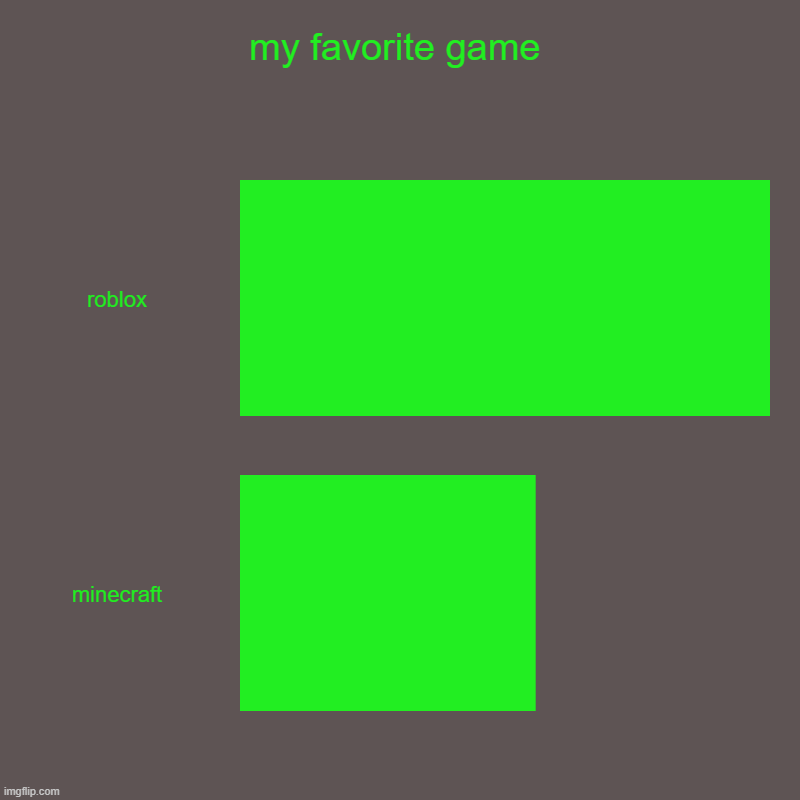 joke i guess | my favorite game | roblox, minecraft | image tagged in charts,bar charts | made w/ Imgflip chart maker