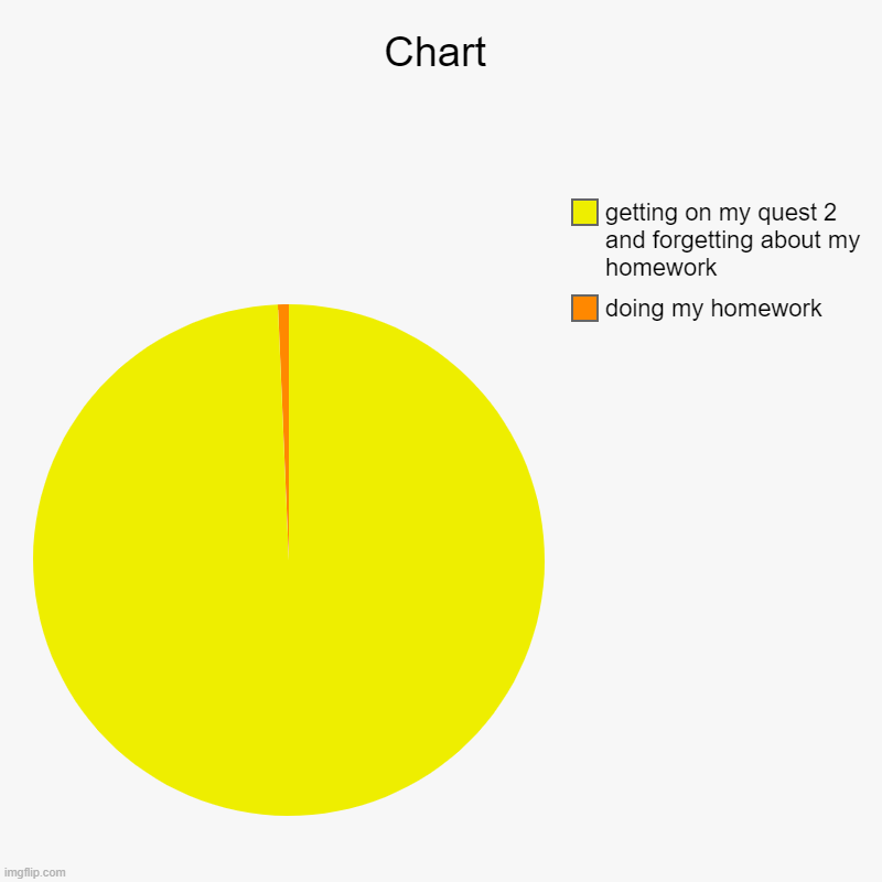 homework | Chart | doing my homework, getting on my quest 2 and forgetting about my homework | image tagged in charts,pie charts,homework | made w/ Imgflip chart maker