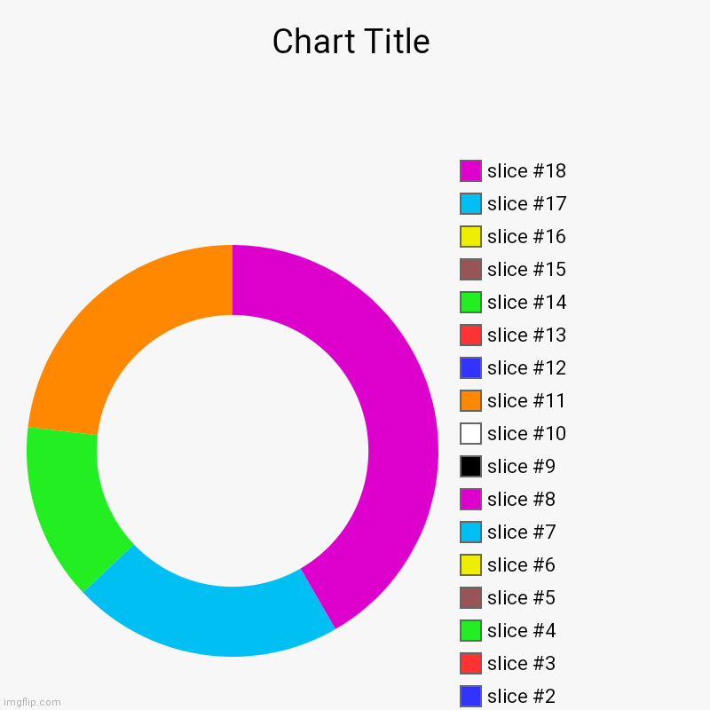 Wtf this chart | image tagged in charts,donut charts | made w/ Imgflip chart maker
