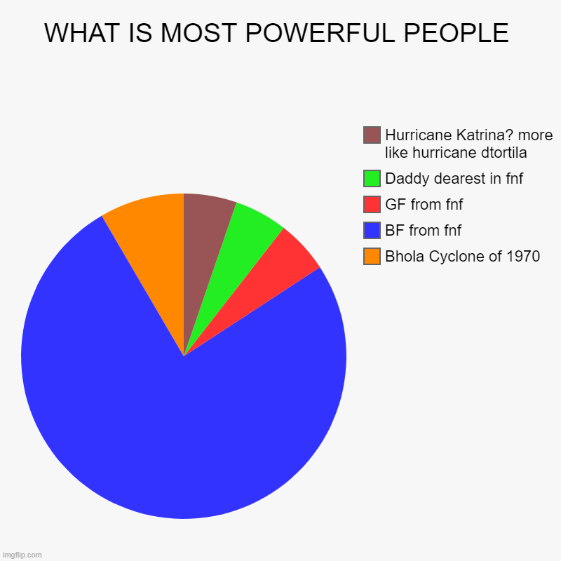 cyclone or fnf? | WHAT IS MOST POWERFUL PEOPLE | Bhola Cyclone of 1970, BF from fnf, GF from fnf, Daddy dearest in fnf, Hurricane Katrina? more like hurricane | image tagged in charts,pie charts | made w/ Imgflip chart maker