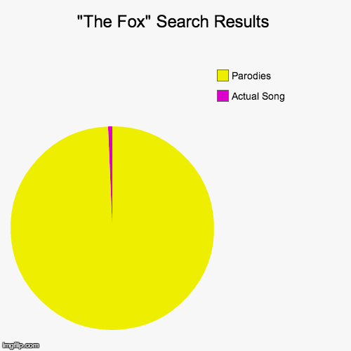 What does the search say? | image tagged in funny,pie charts | made w/ Imgflip chart maker