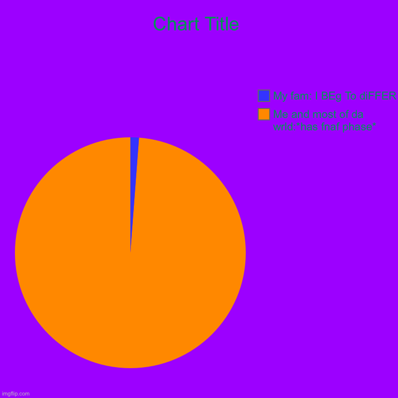 Me and most of da wrld:*has fnaf phase*, My fam: I BEg To diFFER | image tagged in charts,pie charts | made w/ Imgflip chart maker