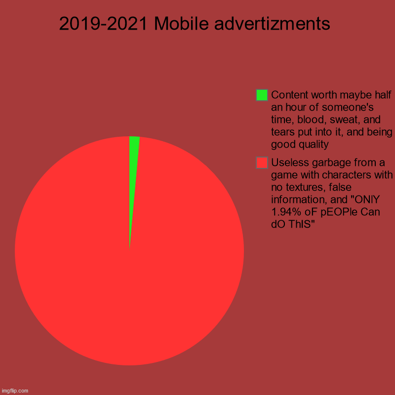 Mobile ads in a nutshell | 2019-2021 Mobile advertizments | Useless garbage from a game with characters with no textures, false information, and "ONlY 1.94% oF pEOPle  | image tagged in charts,pie charts | made w/ Imgflip chart maker
