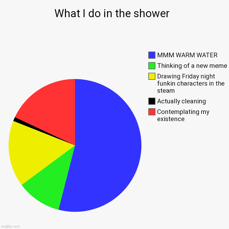 True | What I do in the shower  | Contemplating my existence , Actually cleaning, Drawing Friday night funkin characters in the steam, Thinking of  | image tagged in charts,pie charts,shower thoughts | made w/ Imgflip chart maker
