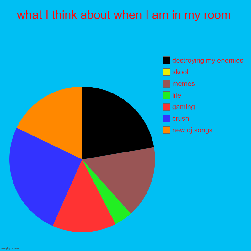 what I think about when I am in my room | new dj songs, crush, gaming, life, memes, skool, destroying my enemies | image tagged in charts,pie charts | made w/ Imgflip chart maker