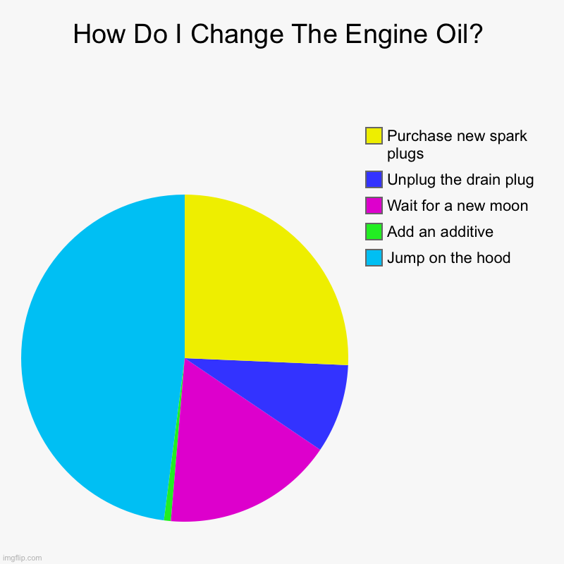 Full Synthetic | How Do I Change The Engine Oil? | Jump on the hood, Add an additive, Wait for a new moon, Unplug the drain plug, Purchase new spark plugs | image tagged in charts,pie charts,automotive | made w/ Imgflip chart maker