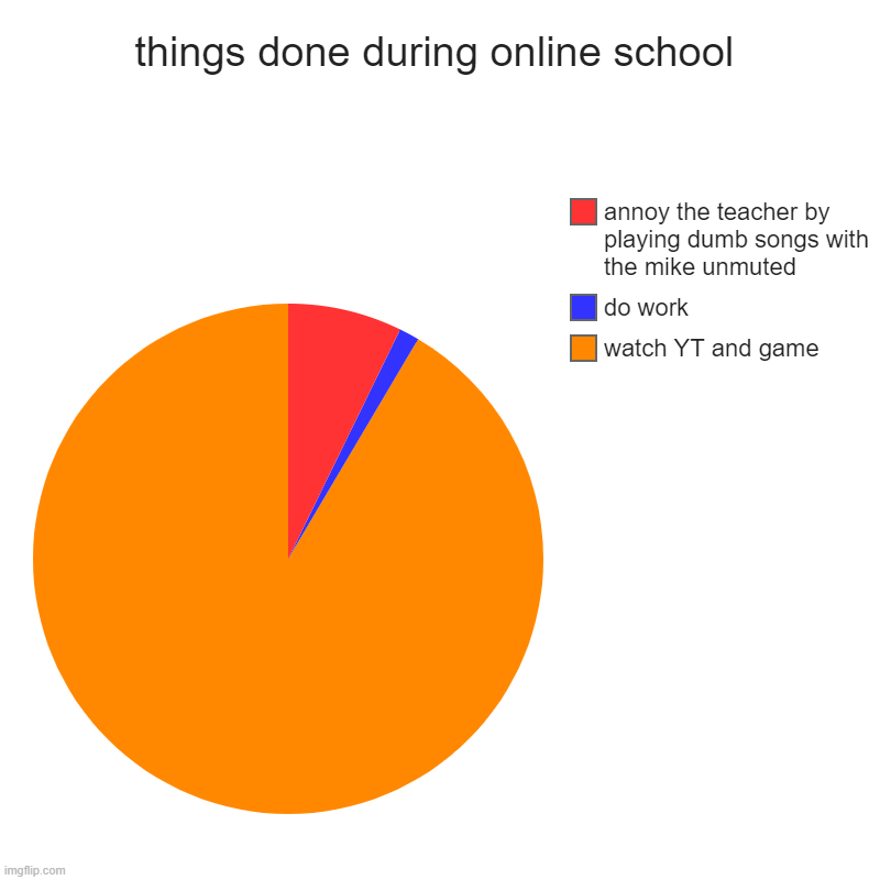 things done during online school | watch YT and game, do work, annoy the teacher by playing dumb songs with the mike unmuted | image tagged in charts,pie charts | made w/ Imgflip chart maker