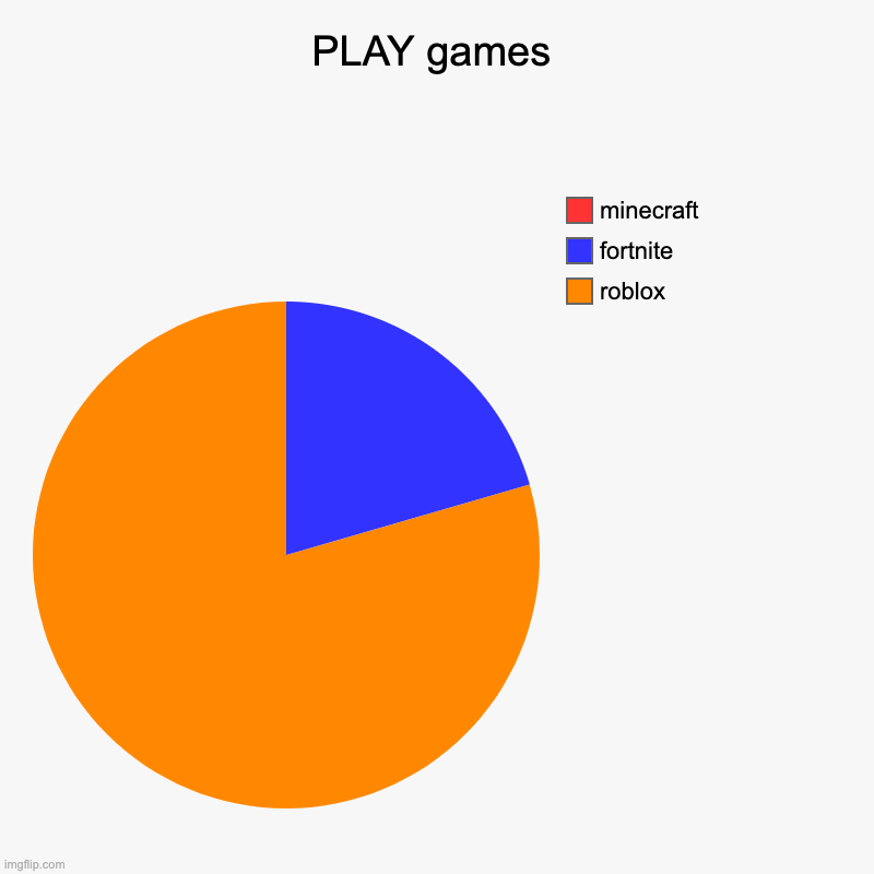 PLAY games | roblox, fortnite, minecraft | image tagged in charts,pie charts | made w/ Imgflip chart maker