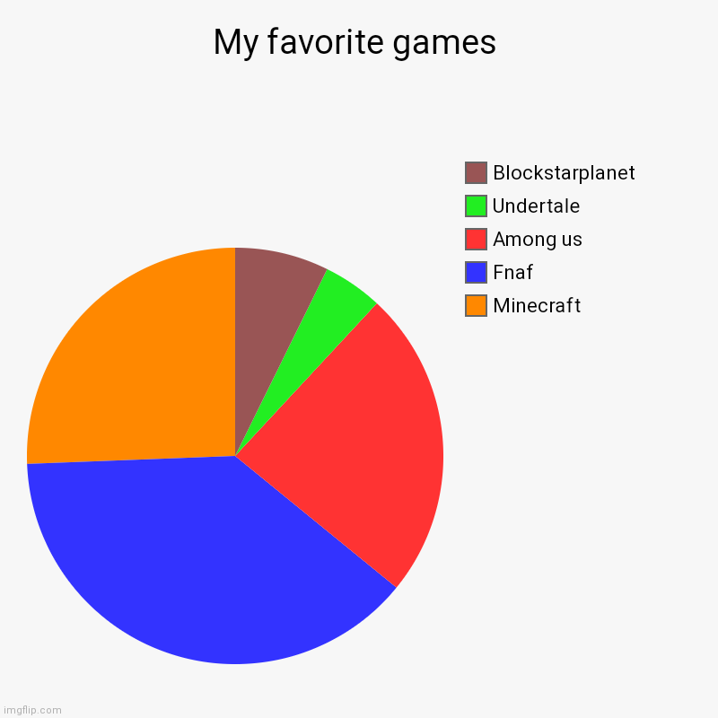 Best games in my opinion | My favorite games | Minecraft, Fnaf, Among us, Undertale, Blockstarplanet | image tagged in charts,pie charts,games,fnaf,among us,minecraft | made w/ Imgflip chart maker