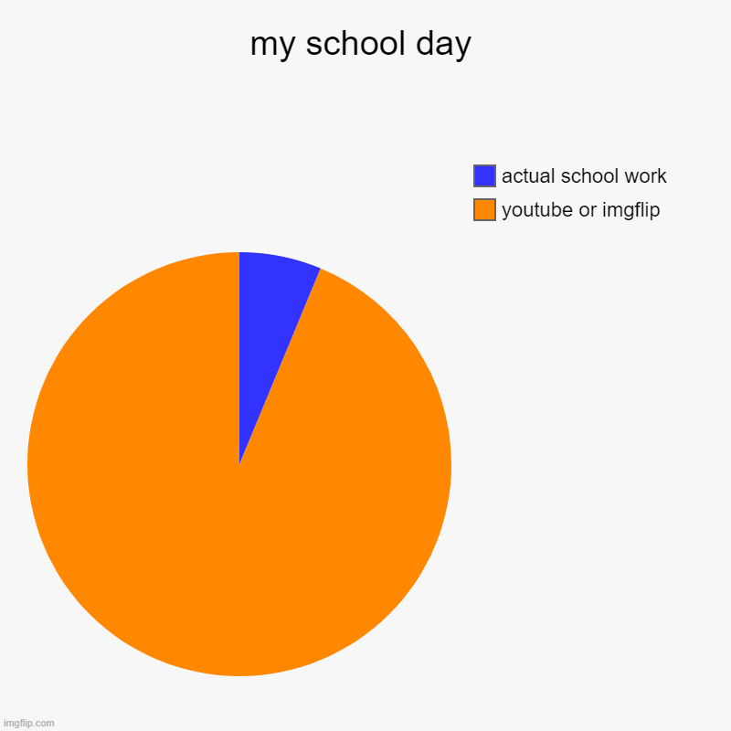 my school day | youtube or imgflip, actual school work | image tagged in charts,pie charts | made w/ Imgflip chart maker