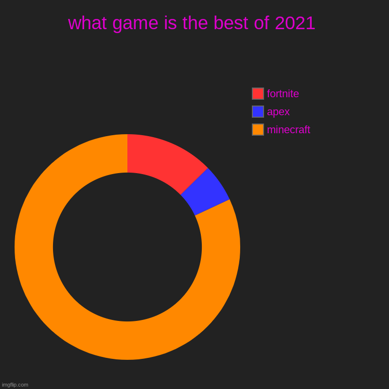 what game is the best of 2021 | minecraft, apex, fortnite | image tagged in charts,donut charts | made w/ Imgflip chart maker