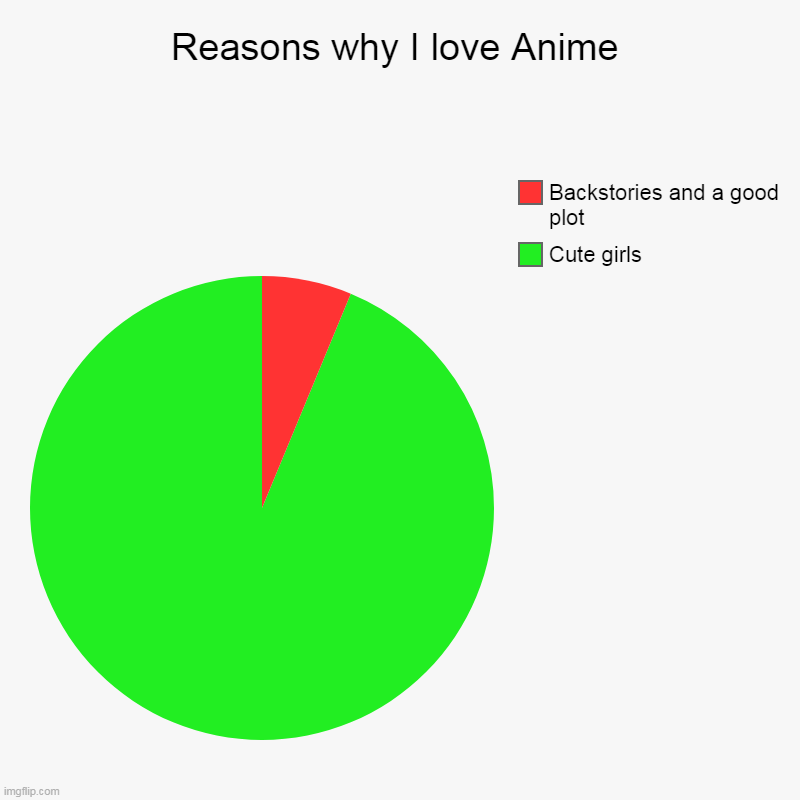 Reasons why I love Anime | Cute girls, Backstories and a good plot | image tagged in charts,pie charts | made w/ Imgflip chart maker