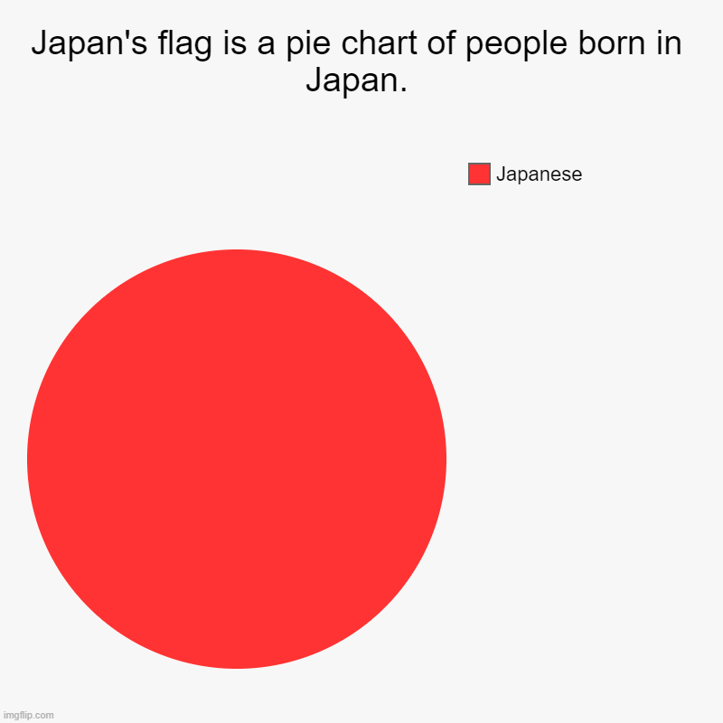 Japan's flag is a pie chart of people born in Japan. | Japan's flag is a pie chart of people born in Japan. | Japanese | image tagged in charts,pie charts | made w/ Imgflip chart maker