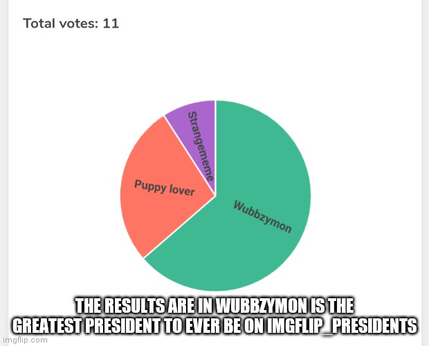 The results are in for the poll | THE RESULTS ARE IN WUBBZYMON IS THE GREATEST PRESIDENT TO EVER BE ON IMGFLIP_PRESIDENTS | made w/ Imgflip meme maker