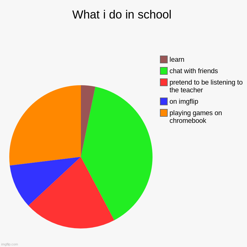 What i do in school | playing games on chromebook, on imgflip, pretend to be listening to the teacher, chat with friends, learn | image tagged in charts,pie charts | made w/ Imgflip chart maker