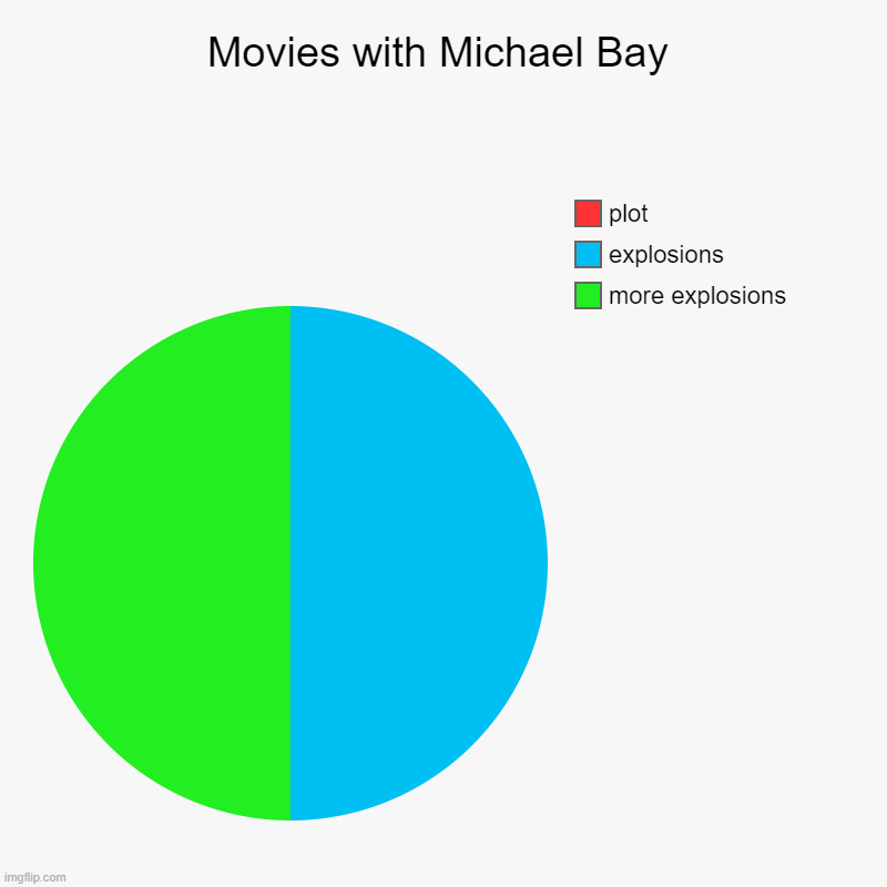 Movies with Michael Bay | more explosions  , explosions , plot | image tagged in charts,pie charts,michael bay | made w/ Imgflip chart maker