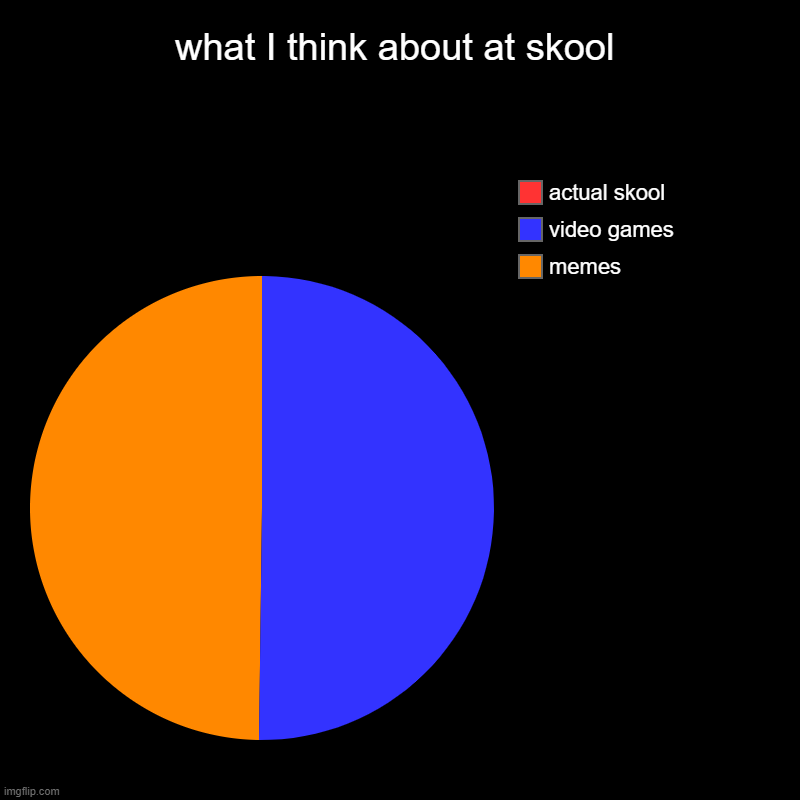 I can not post more memes on the fun stream so i use dis | what I think about at skool | memes, video games, actual skool | image tagged in charts,pie charts | made w/ Imgflip chart maker