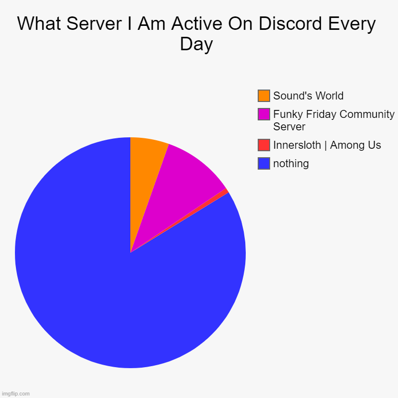What Server I Am Active On Discord Every Day | nothing, Innersloth | Among Us, Funky Friday Community Server, Sound's World | image tagged in charts,pie charts | made w/ Imgflip chart maker