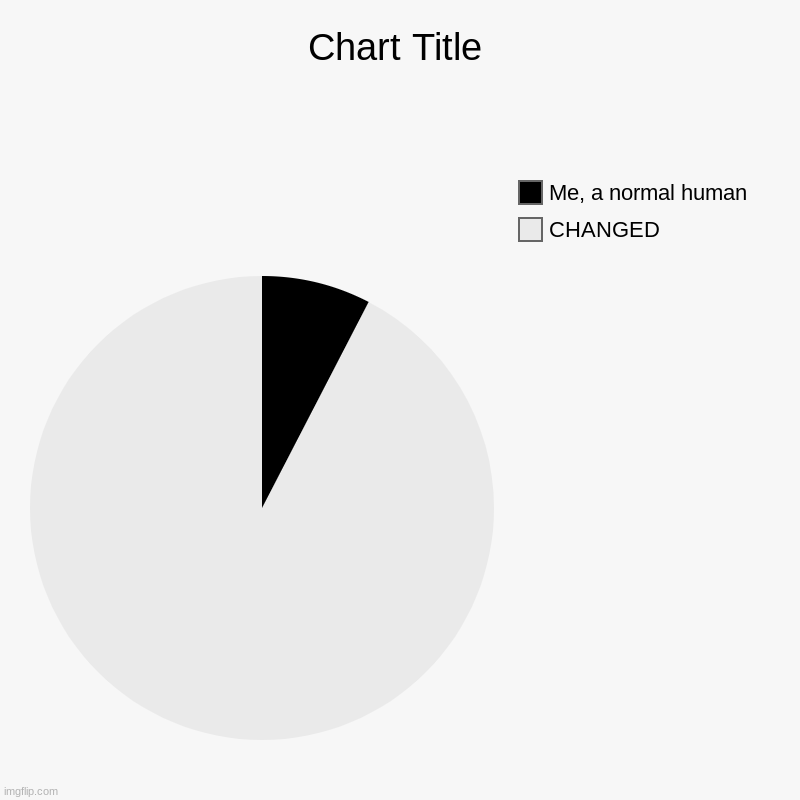 CHANGED, Me, a normal human | image tagged in charts,pie charts | made w/ Imgflip chart maker