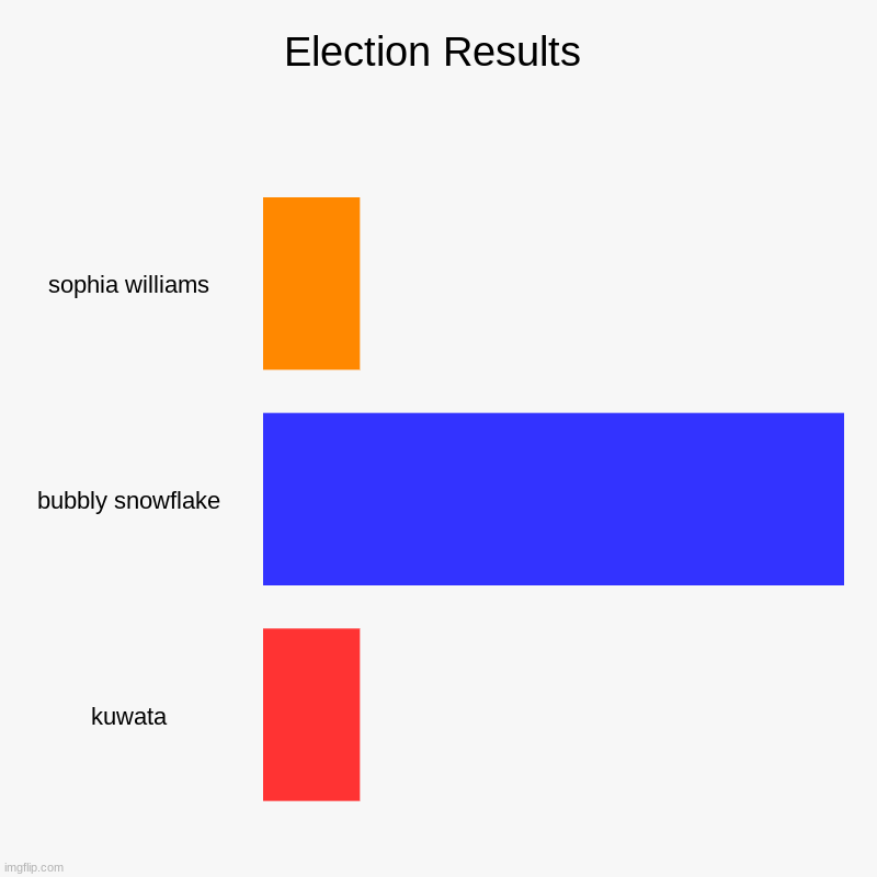 Please welcome President Bubbly Snowflake! | Election Results | sophia williams, bubbly snowflake, kuwata | image tagged in charts,bar charts | made w/ Imgflip chart maker