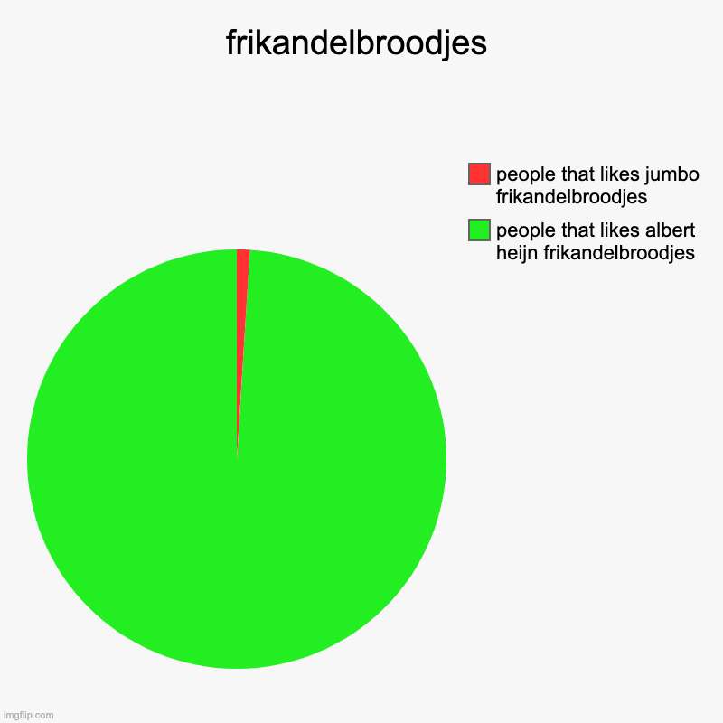 frikandelbroodje | frikandelbroodjes | people that likes albert heijn frikandelbroodjes, people that likes jumbo frikandelbroodjes | image tagged in charts,pie charts | made w/ Imgflip chart maker