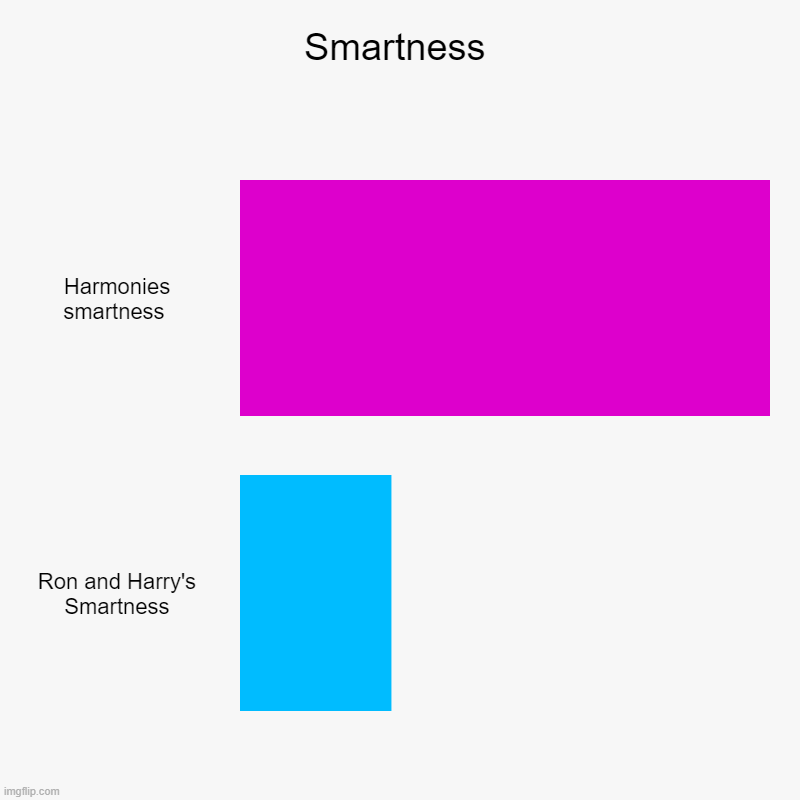 Smarts | Smartness | Harmonies smartness , Ron and Harry's Smartness | image tagged in charts,bar charts | made w/ Imgflip chart maker