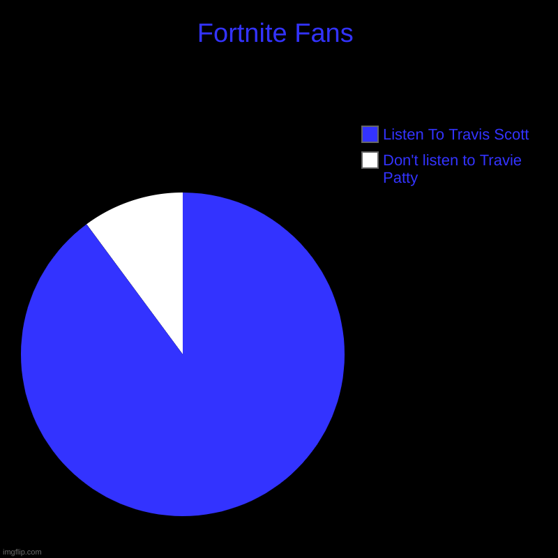Fortnite Fans | Don't listen to Travie Patty, Listen To Travis Scott | image tagged in charts,pie charts | made w/ Imgflip chart maker