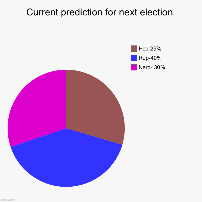 Current prediction for next election | Nerd- 30%, Rup-40%, Hcp-29% | image tagged in charts,pie charts | made w/ Imgflip chart maker