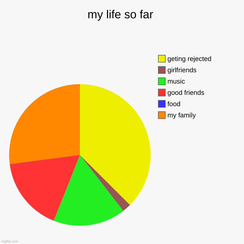 my life so far | my family, food, good friends, music, girlfriends, geting rejected | image tagged in charts,pie charts | made w/ Imgflip chart maker