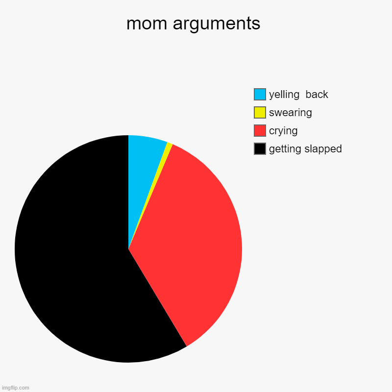 arguments | mom arguments | getting slapped, crying, swearing, yelling  back | image tagged in charts,pie charts | made w/ Imgflip chart maker