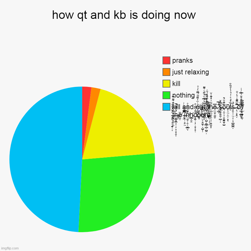 e | how qt and kb is doing now | kill and ẻ̸͎̰̪̮̜̱̍̃̓̆͂̋̈́͆̃̀̓̊a̶̰̦̗̼̲̹͐̕t̸̡̛̟̙͙̟̠̼̰̞̑́̈́̅̒̈́̆͂͛̍͌͝ ̸̡̛͕̫̫̙̈́͆̀̀̈́̆̇̇́̃͐͘͘͝t̸̛͙̦͕͇̠̱̣̑͜h̴̟̫͖̑̈̓̽͋̾̆ͅ | image tagged in charts,pie charts | made w/ Imgflip chart maker